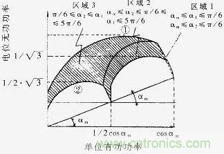 Q=f（P）曲線，恒定的工作區(qū)域