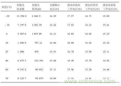 不同溫度下對(duì)熱敏電阻特性、輸出電壓及液晶屏工作電壓要求