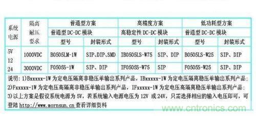 dc/dc電源模塊應(yīng)用在rs-485/232等接口電路中的dc/dc電源模塊的型號參考。