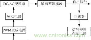 高頻開關充電電源控制系統(tǒng)框圖