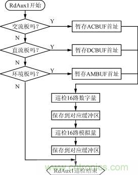 直流、交流、環(huán)境檢測(cè)板的巡檢流程圖