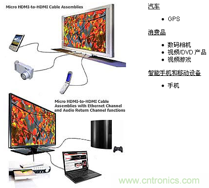 Molex HDMI小型連接器常見應(yīng)用