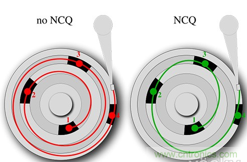  NCQ是讓硬盤大提速的實用技術(shù)