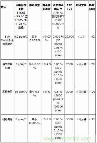 表1: 不同類型電阻的特性