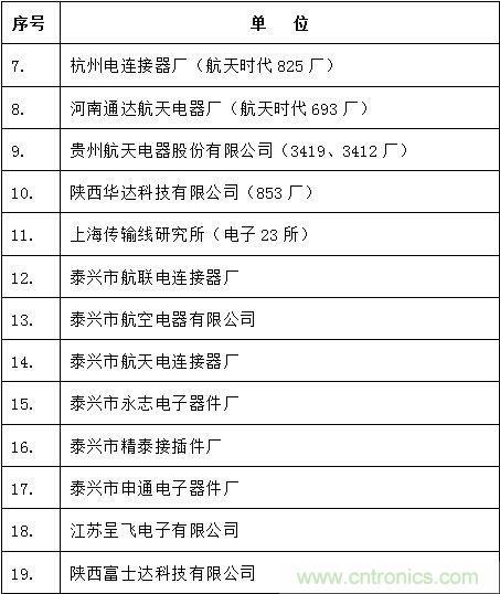 圖3： 中國(guó)大陸主要軍用連接器企業(yè)名錄