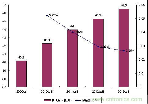 手機(jī)連接器專題三：市場分析