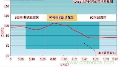 圖2：可替換的USB適配器的阻抗圖