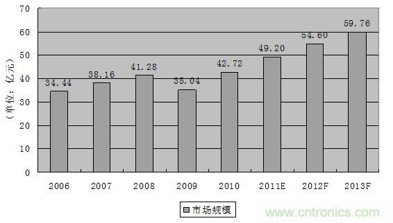 圖1：2006-2013年全球軌道交通連接器市場規(guī)模發(fā)展趨勢與預(yù)測