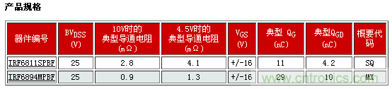 新型功率MOSFET系列，將DC-DC 開(kāi)關(guān)應(yīng)用效率提升2%