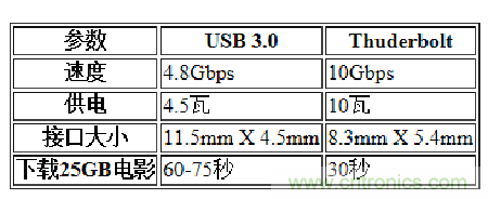 USB3.0、雷電、閃電，熱評高速接口群雄爭霸