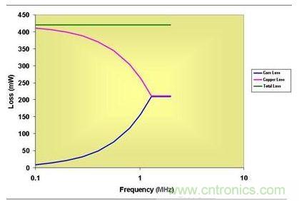 0.5 MHz以上，磁芯損耗大大降低了有效傳導損耗