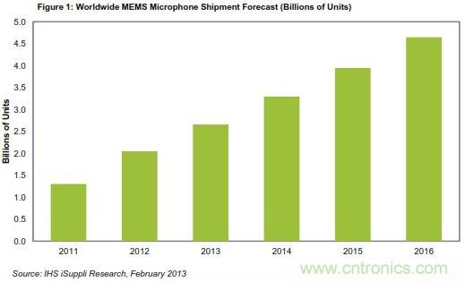 全球MEMS麥克風(fēng)出貨量預(yù)測