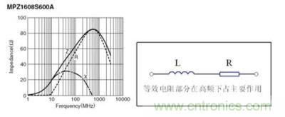 反映磁珠電阻、感抗和總感抗的阻抗曲線及等效電路拓?fù)? width=