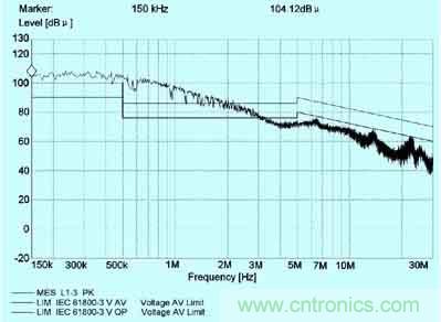 普通變頻器在采取簡單的EMC措施后電源端的傳導(dǎo)干擾頻譜圖