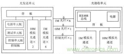 電磁兼容測(cè)試低頻光導(dǎo)傳輸設(shè)備結(jié)構(gòu)框圖