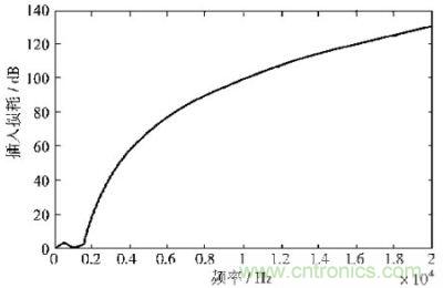 電源濾波器低頻段插入損耗的頻率響應(yīng)曲線(xiàn)