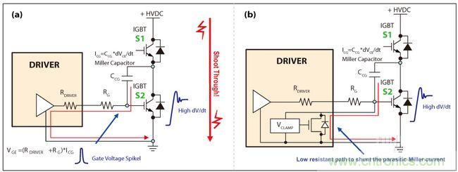 圖4：IGBT因米勒電容造成的寄生導通(a)，主動式米勒箝位可以對寄生米勒電流進行分流(b)