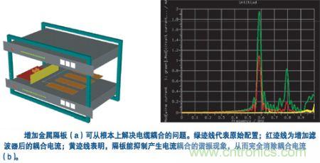 用一塊金屬隔板把集成器隔離起來，就可有效抑制空腔諧振模式并消除耦合