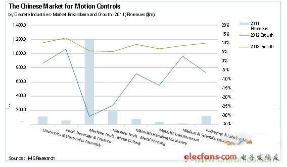 圖1：2012年運動控制市場的最新研究報告