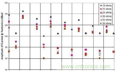 選用不同的終端匹配電阻時，有用信號諧波電流的幅度與頻率的關(guān)系