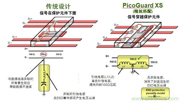 圖2：傳統(tǒng)ESD保護(hù)設(shè)計方法與PicoGuard XS比較。