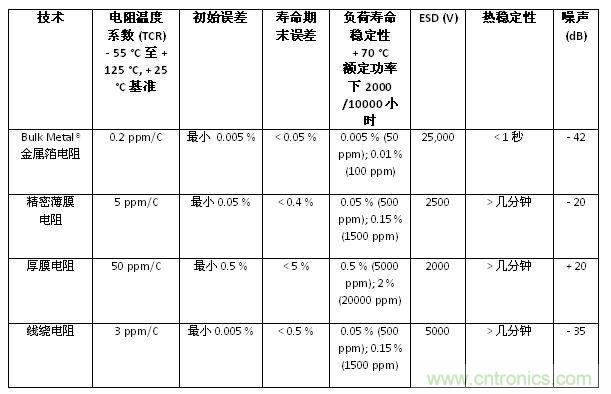 表1：不同類(lèi)型電阻的特性