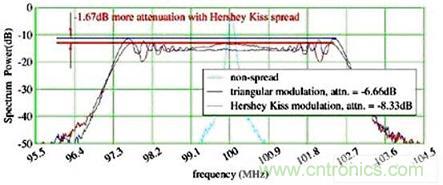 Hershey Kiss展頻概圖的優(yōu)勢