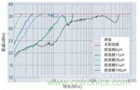 對具有各種電感的扼流圈與不使用扼流圈的測試板進行DPI測定的相應評估結果