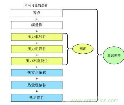 圖2：總誤差范圍的誤差組成