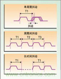 單周期、周期間、長時間抖動