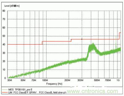 表示了TPS61161采用傳統(tǒng)開(kāi)關(guān)的EMI測(cè)試結(jié)果