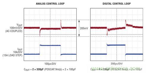 在 15A 瞬態(tài)負(fù)載步進(jìn)情況下，模擬和數(shù)字控制環(huán)路響應(yīng)的比較。模擬控制環(huán)路需要的輸出電容僅為數(shù)字環(huán)路的一半，同時(shí)實(shí)現(xiàn)了卓越得多的穩(wěn)定時(shí)間