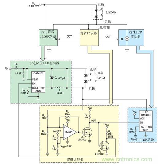 LM393比較器監(jiān)測LED串的低側(cè)電壓，并使能降壓穩(wěn)壓器(CAT4201)或線性穩(wěn)壓器(CAT4101)