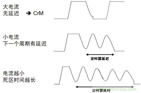 帶定時器死亡區(qū)時間控制的CCFF架構