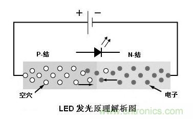 圖1：利用注入式電進(jìn)行發(fā)光的二極管叫發(fā)光二極管，通稱(chēng)LED