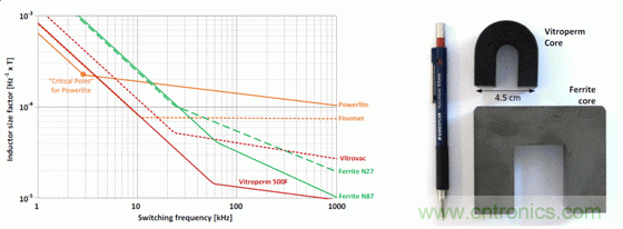 用作頻率函數(shù)的不同芯材的電感器大小，以及與 Vitroperm 和鐵氧體磁芯的大小比較
