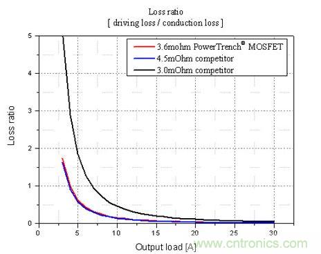 不同輸出負載條件下，損耗比的比較