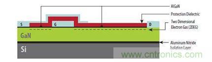 圖1：硅基GaN器件具有與橫向型DMOS器件類似的非常簡單結(jié)構(gòu)，可以在標(biāo)準(zhǔn)CMOS代工廠制造。