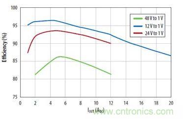圖4：不同輸入電壓下降壓轉(zhuǎn)換器效率與電流的關(guān)系