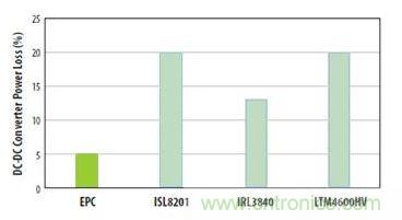 圖6：對三種流行的負(fù)載點轉(zhuǎn)換器和采用EPC1014 EPC1015 GaN晶體管開發(fā)的轉(zhuǎn)換器在VIN=12V和VOUT=1V、電流為5A和開關(guān)頻率為600kHz時的功率損失比較