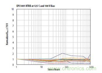 圖12：在125℃和100VDS條件下1000小時漏極至源極應(yīng)力能力