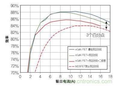 圖4：在12 V轉1.2V、1 MHz降壓轉換器，eGaN FET與MOSFET器件效率的比較