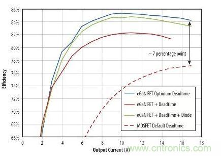 圖5：在19 V轉1.2V、1MHz降壓轉換器，eGaN FET與MOSFET器件效率的比較