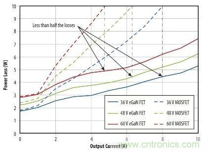 圖9：在36 V- 60V轉12 V、500kHz 降壓轉換器，氮化鎵與MOSFET器件的功率損耗比較