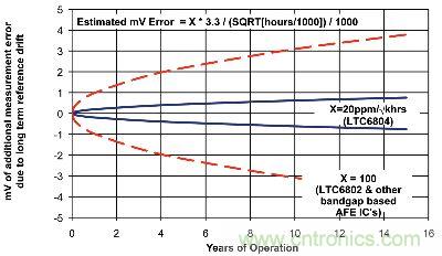 估計的長期基準(zhǔn)漂移而產(chǎn)生的3.3V電池測量誤差
