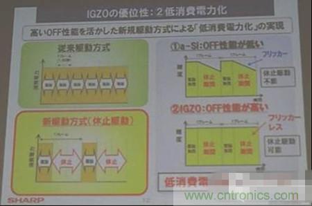 IGZO為什么能夠省電？