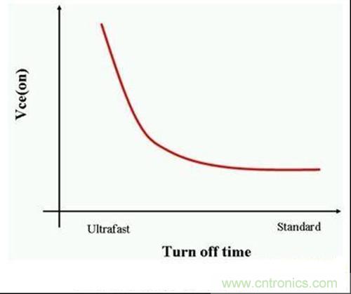 IGBT的關(guān)閉時間與它的集極-射極飽和電壓(Vce(on))成反比