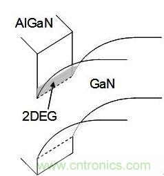 圖2：AlGaN GaN異質(zhì)節(jié)能帶結構