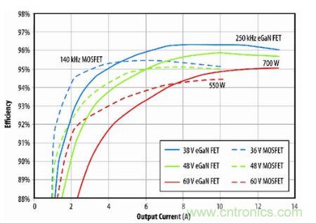 圖8：eGaN FET原型半磚PSE轉(zhuǎn)換器與D轉(zhuǎn)換器(商用MOSFET解決方案)半磚PSE轉(zhuǎn)換器的效率比較。
