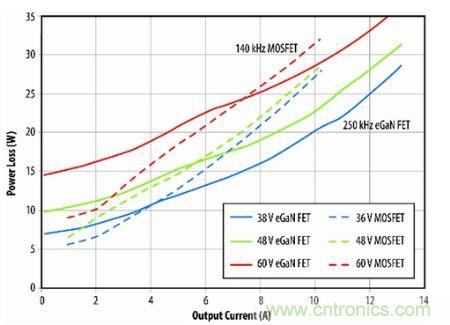 圖9：eGaN FET原型與D轉(zhuǎn)換器半磚PSE轉(zhuǎn)換器的功耗比較。